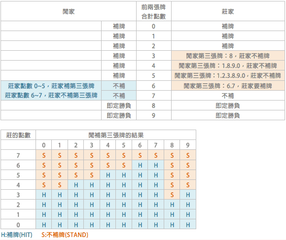 補牌規則1